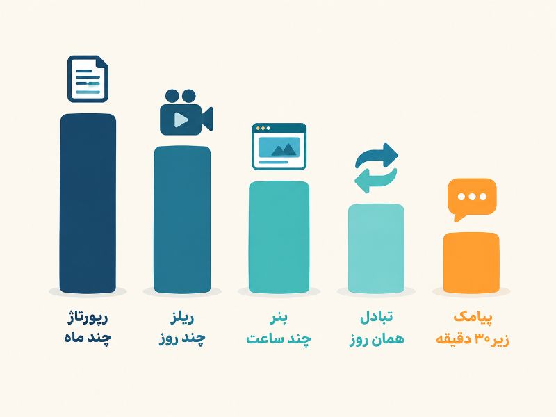 مقایسه سرعت نتیجه روشهای تبلیغات کانال آشپزی